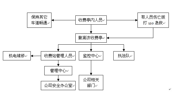 高速公路收费站8种突发事件应急预案
