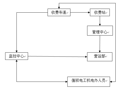 高速公路收费站8种突发事件应急预案