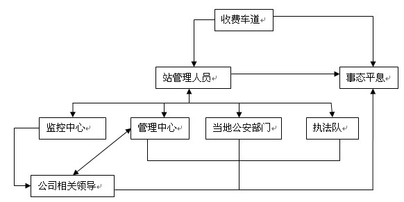 高速公路收费站8种突发事件应急预案